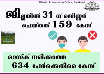 ജില്ലയില്‍ രജിസ്റ്റര്‍ ചെയ്തത് 159 കേസ്